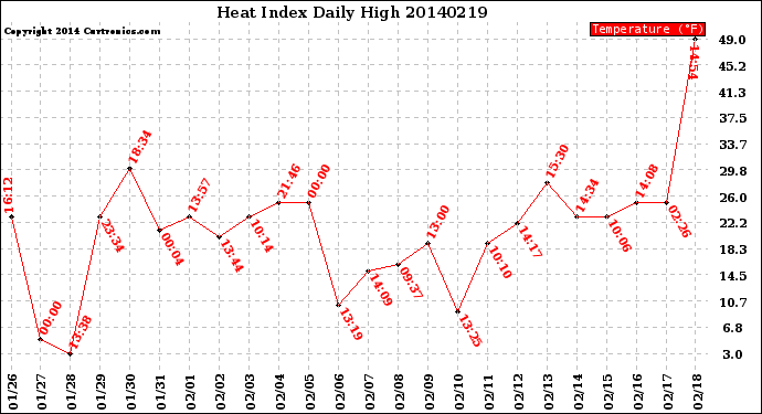 Milwaukee Weather Heat Index<br>Daily High