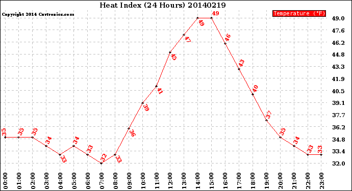 Milwaukee Weather Heat Index<br>(24 Hours)