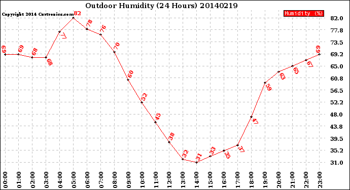 Milwaukee Weather Outdoor Humidity<br>(24 Hours)