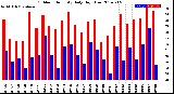 Milwaukee Weather Outdoor Humidity<br>Daily High/Low