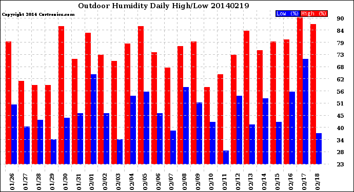 Milwaukee Weather Outdoor Humidity<br>Daily High/Low