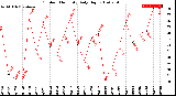 Milwaukee Weather Outdoor Humidity<br>Daily High