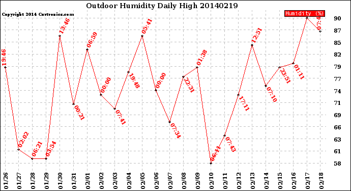 Milwaukee Weather Outdoor Humidity<br>Daily High