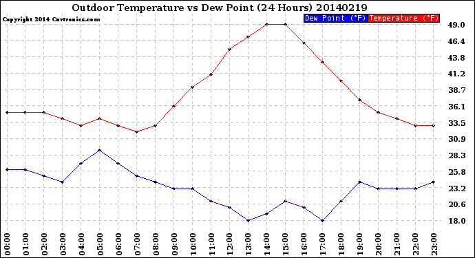 Milwaukee Weather Outdoor Temperature<br>vs Dew Point<br>(24 Hours)