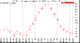 Milwaukee Weather Outdoor Temperature<br>per Hour<br>(24 Hours)