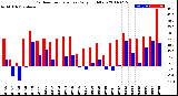 Milwaukee Weather Outdoor Temperature<br>Daily High/Low