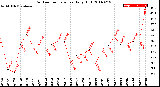 Milwaukee Weather Outdoor Temperature<br>Daily High