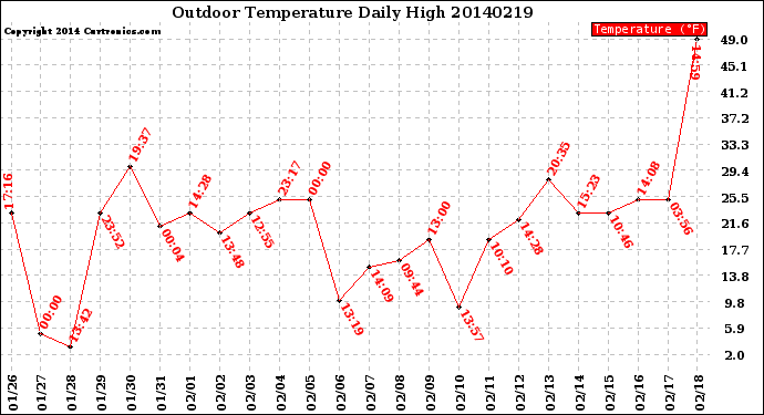 Milwaukee Weather Outdoor Temperature<br>Daily High