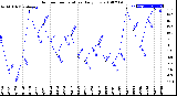 Milwaukee Weather Outdoor Temperature<br>Daily Low