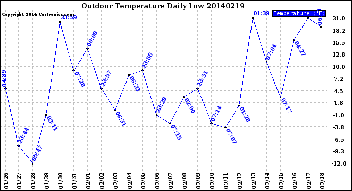 Milwaukee Weather Outdoor Temperature<br>Daily Low