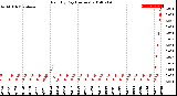 Milwaukee Weather Rain<br>By Day<br>(Inches)