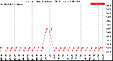 Milwaukee Weather Rain<br>per Hour<br>(Inches)<br>(24 Hours)