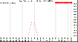 Milwaukee Weather Rain Rate<br>per Hour<br>(24 Hours)