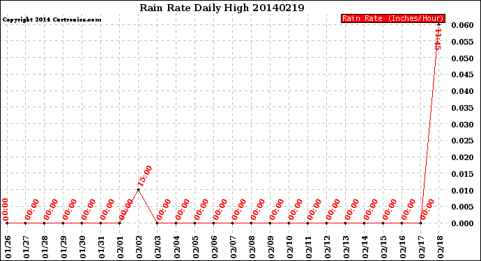 Milwaukee Weather Rain Rate<br>Daily High