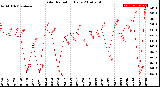 Milwaukee Weather Solar Radiation<br>Daily