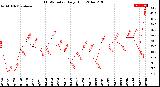 Milwaukee Weather THSW Index<br>Daily High