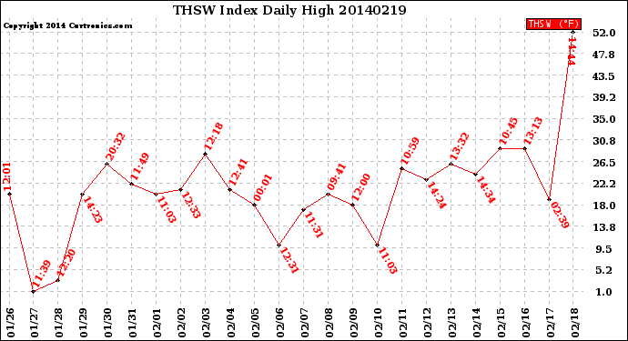 Milwaukee Weather THSW Index<br>Daily High