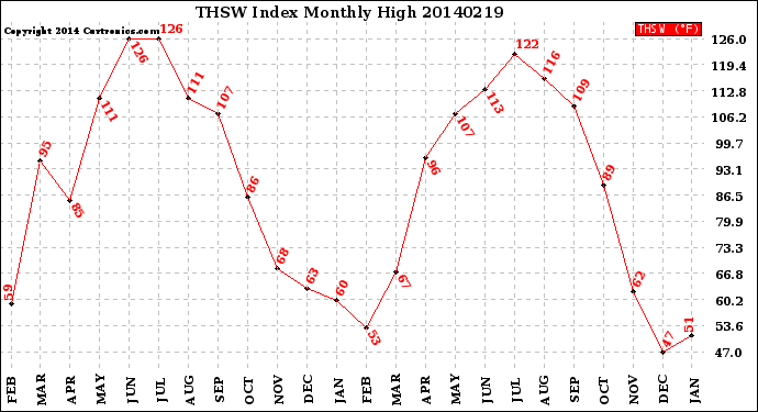 Milwaukee Weather THSW Index<br>Monthly High