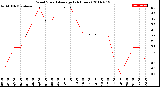 Milwaukee Weather Wind Speed<br>Average<br>(24 Hours)