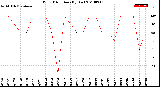 Milwaukee Weather Wind Direction<br>(By Day)