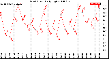 Milwaukee Weather Wind Speed<br>Daily High