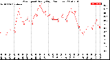 Milwaukee Weather Wind Speed<br>Hourly High<br>(24 Hours)