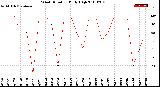 Milwaukee Weather Wind Direction<br>Daily High