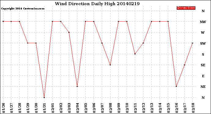 Milwaukee Weather Wind Direction<br>Daily High