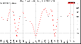 Milwaukee Weather Wind Direction<br>Monthly High