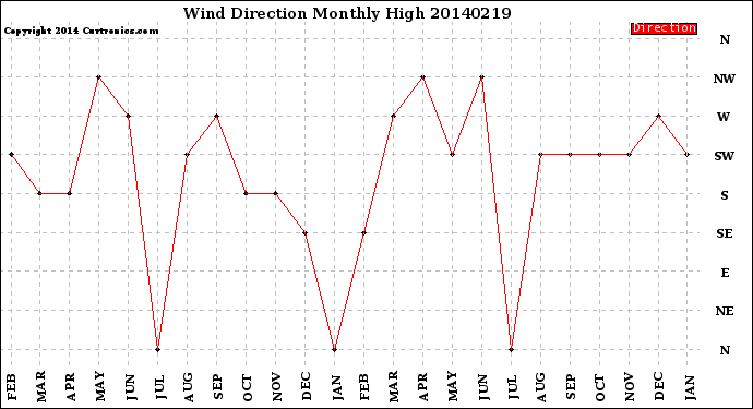 Milwaukee Weather Wind Direction<br>Monthly High