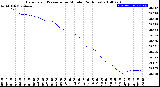 Milwaukee Weather Barometric Pressure<br>per Minute<br>(24 Hours)