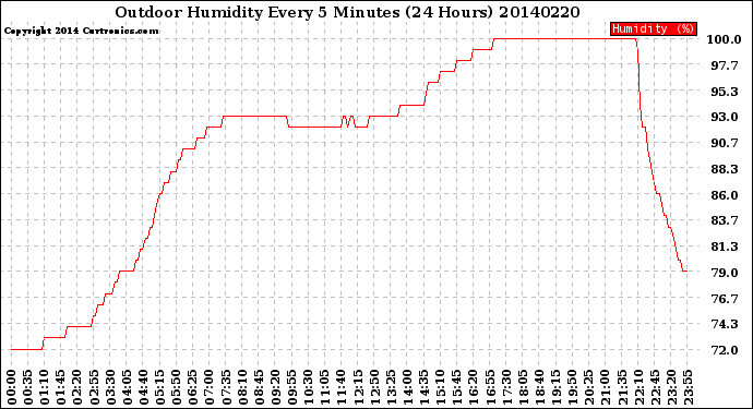 Milwaukee Weather Outdoor Humidity<br>Every 5 Minutes<br>(24 Hours)