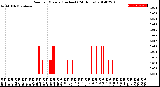 Milwaukee Weather Rain<br>per Minute<br>(Inches)<br>(24 Hours)