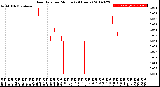 Milwaukee Weather Rain Rate<br>per Minute<br>(24 Hours)