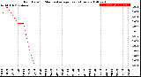 Milwaukee Weather Rain Rate<br>15 Minute Average<br>Past 6 Hours