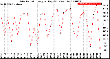 Milwaukee Weather Solar Radiation<br>Avg per Day W/m2/minute