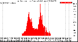 Milwaukee Weather Solar Radiation<br>per Minute<br>(24 Hours)