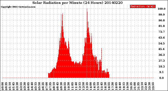 Milwaukee Weather Solar Radiation<br>per Minute<br>(24 Hours)