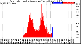 Milwaukee Weather Solar Radiation<br>& Day Average<br>per Minute<br>(Today)