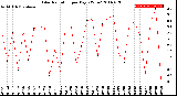 Milwaukee Weather Solar Radiation<br>per Day KW/m2