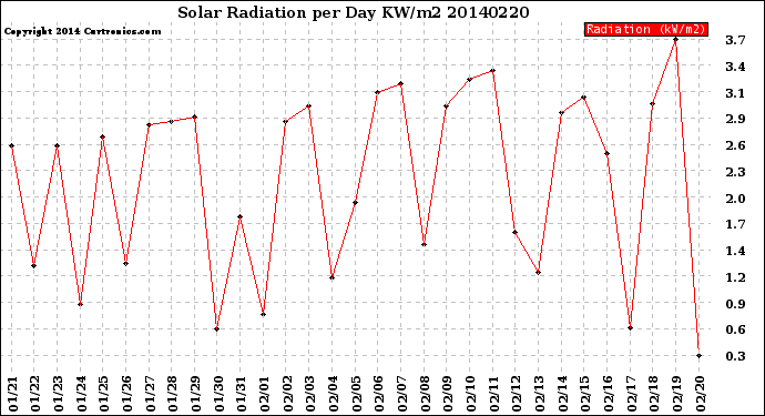 Milwaukee Weather Solar Radiation<br>per Day KW/m2