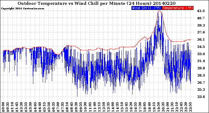 Milwaukee Weather Outdoor Temperature<br>vs Wind Chill<br>per Minute<br>(24 Hours)