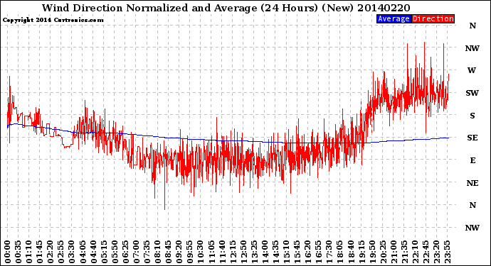 Milwaukee Weather Wind Direction<br>Normalized and Average<br>(24 Hours) (New)