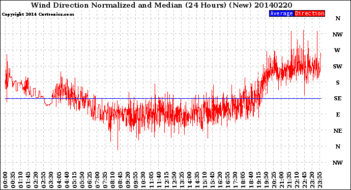 Milwaukee Weather Wind Direction<br>Normalized and Median<br>(24 Hours) (New)