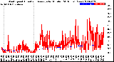 Milwaukee Weather Wind Speed<br>Actual and Average<br>by Minute<br>(24 Hours) (New)