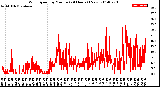 Milwaukee Weather Wind Speed<br>by Minute<br>(24 Hours) (New)