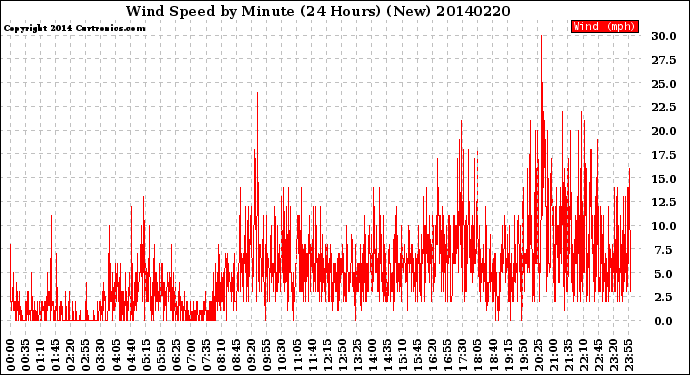 Milwaukee Weather Wind Speed<br>by Minute<br>(24 Hours) (New)