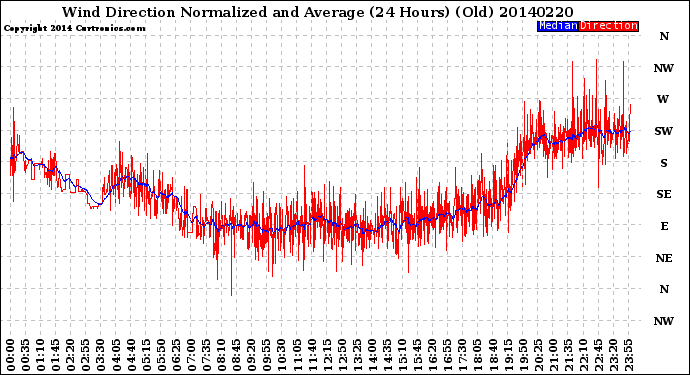 Milwaukee Weather Wind Direction<br>Normalized and Average<br>(24 Hours) (Old)