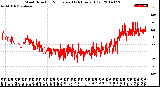 Milwaukee Weather Wind Direction<br>Normalized<br>(24 Hours) (Old)