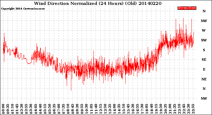 Milwaukee Weather Wind Direction<br>Normalized<br>(24 Hours) (Old)